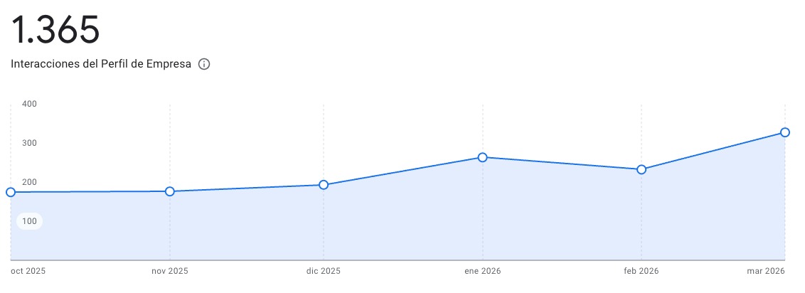 Interacciones en Perfil